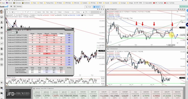 JFD Devisenradar: EUR/JPY - Heute ein Short-Kandidat