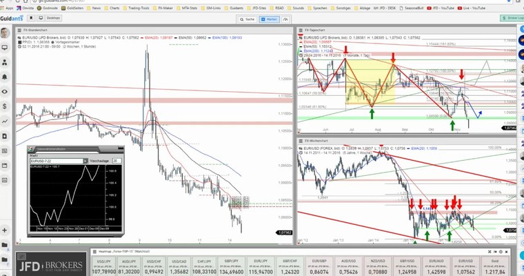 JFD Devisenradar: EUR/USD mit deutlicher Schwäche