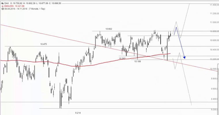 DAX Mittagsausblick - Wie oft noch?