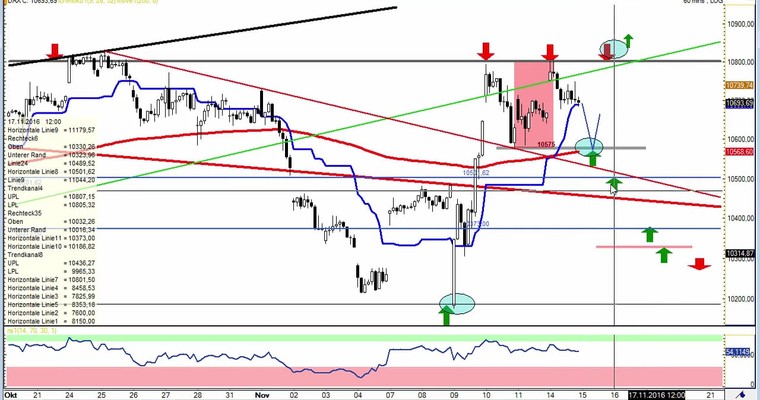 Daily DAX Video für Dienstag, den 15.11