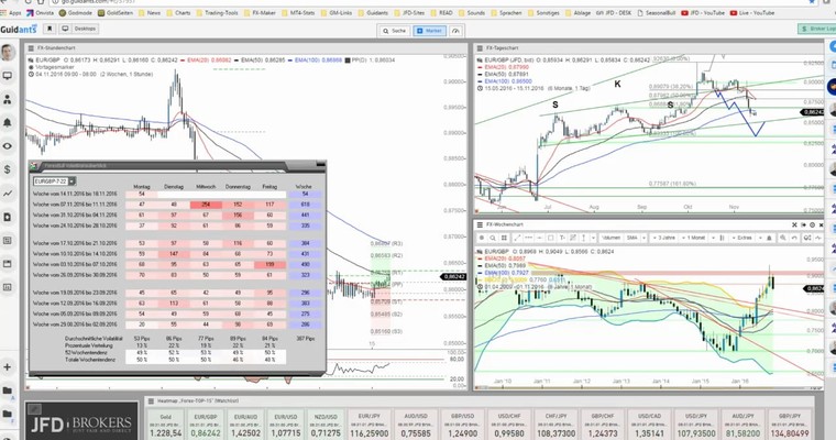 JFD Devisenradar: EUR/GBP mit Chancen auf der Oberseite