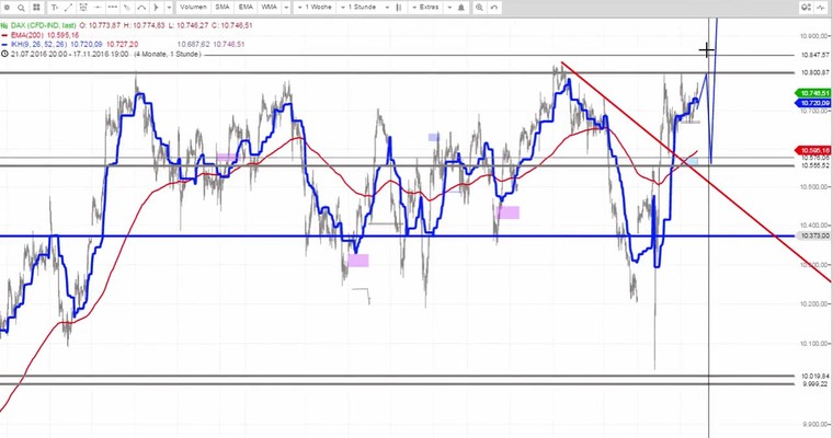 Daily DAX Video für Mittwoch, den 16.11