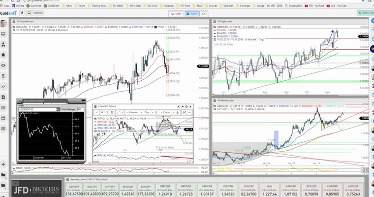 JFD Devisenradar: USD/CAD und WTI-ÖL im Blickpunkt