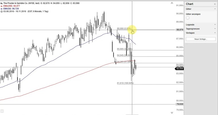 US Aktien im Fokus: STARBUCKS, PROCTER & GAMBLE