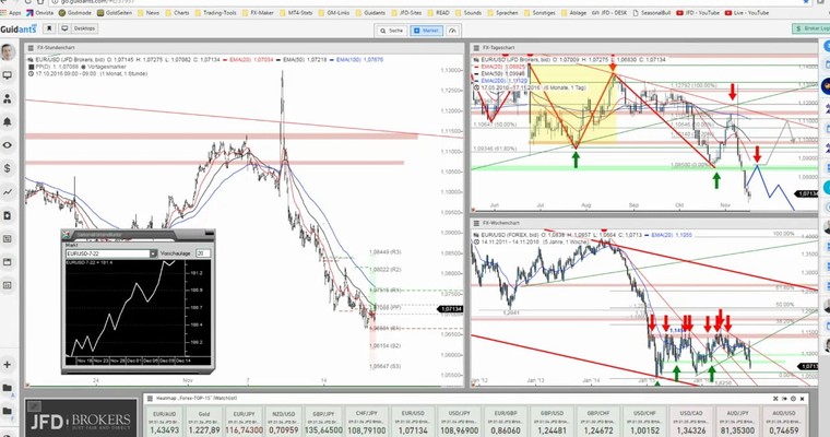 JFD Devisenradar: EUR/USD und AUD/USD vs USDX