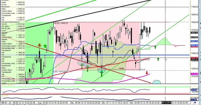 Daily DAX Video für Montag, den 21.11