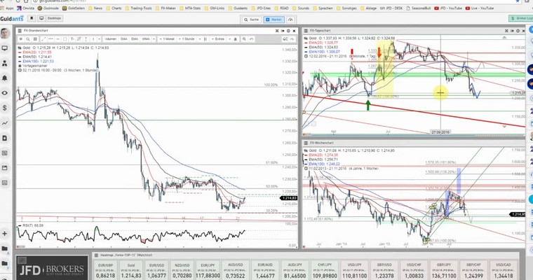 JFD Devisenradar: Gold mit der Chance des Monats!