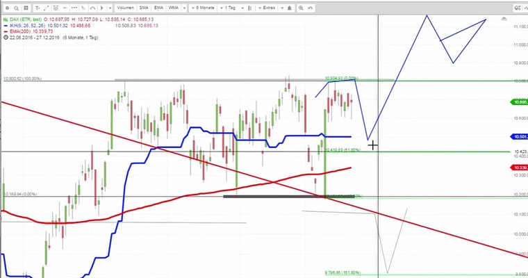Daily DAX Video für Dienstag, den 22.11