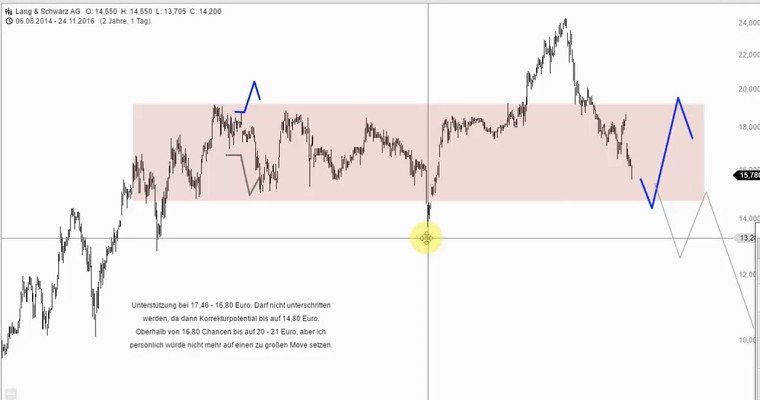 L&S + SURTECO - Zwei Aktien unter Druck!