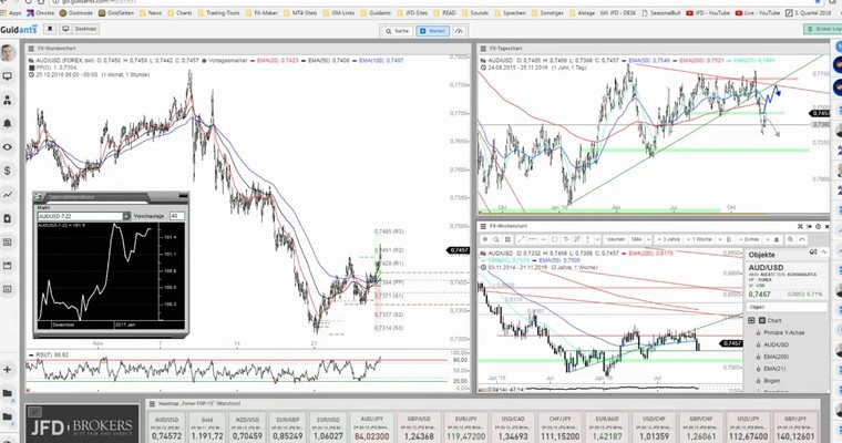 JFD Devisenradar: AUD/USD mit interessanter Ausgangslage