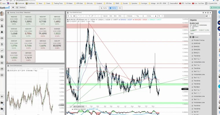 JFD Devisenradar: EUR/CAD bietet saisonalen Long-Bias