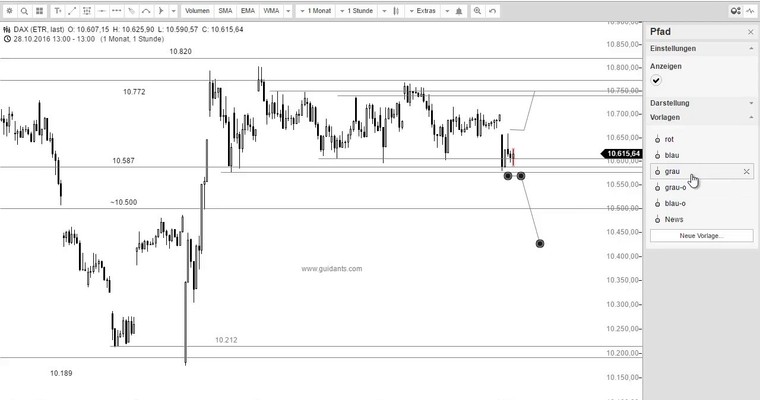 DAX Mittagsausblick - Bulle oder Bär? Range oder Trend?