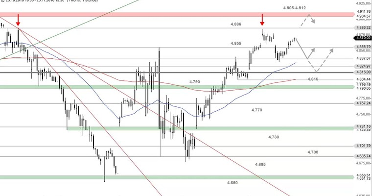 US Ausblick: Der Dow Jones und die Frage: "Wie lange noch?"