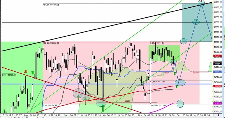 Daily DAX Video für Dienstag, den 29.11