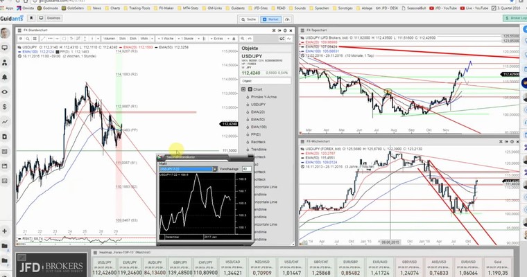 JFD Devisenradar: USD/JPY und welche Optionen bleiben?