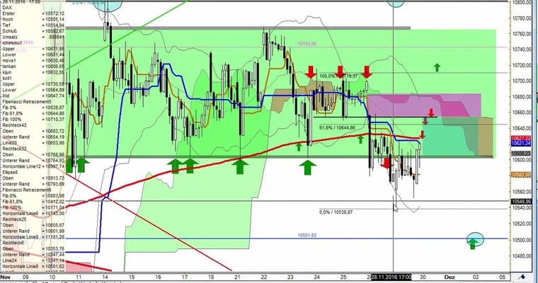Daily DAX Video für Mittwoch, den 30.11