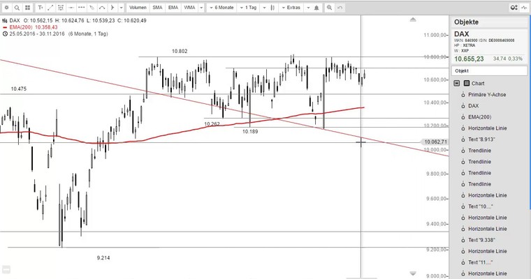 DAX Mittagsausblick - Welcome back!