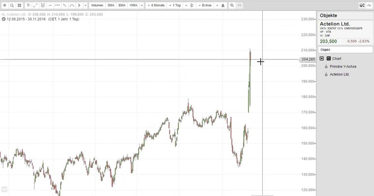 ACTELION - Was geht denn hier ab?