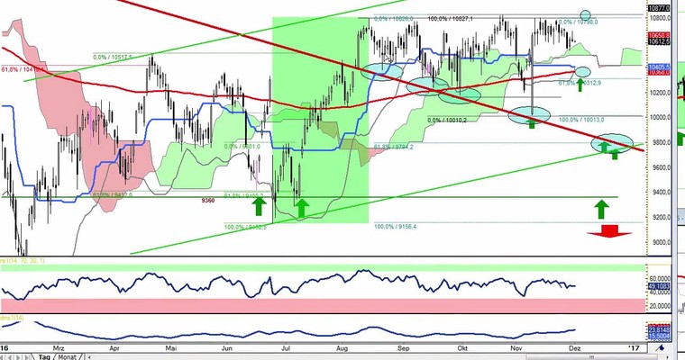 Daily DAX Video für Donnerstag, den 1.12