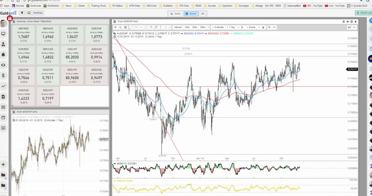 JFD Devisenradar: EUR/AUD im Plan und AUD/CHF mit neuer Chance