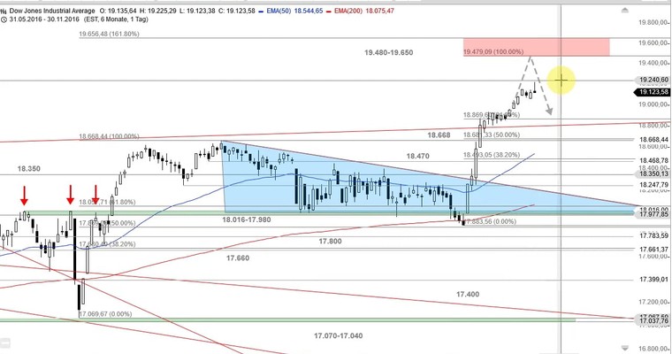 US Ausblick: Welle C oder Welle 1 im Nasdaq 100?