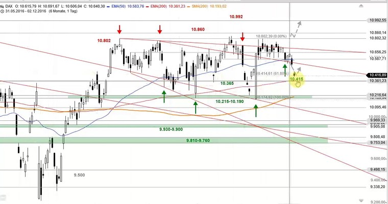 DAX Mittagsausblick - Das Fibo-Retracement im Fokus