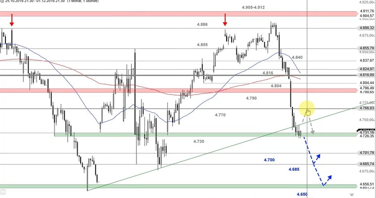 US Ausblick: Das ist die Schlüsselmarke im Nasdaq 100!