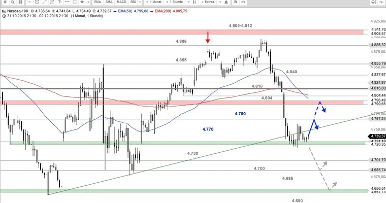 US Ausblick: Das nächste Allzeithoch im Dow Jones