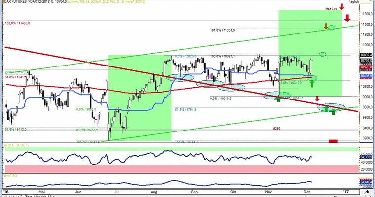 Daily DAX Video für Dienstag, den 6.12.16