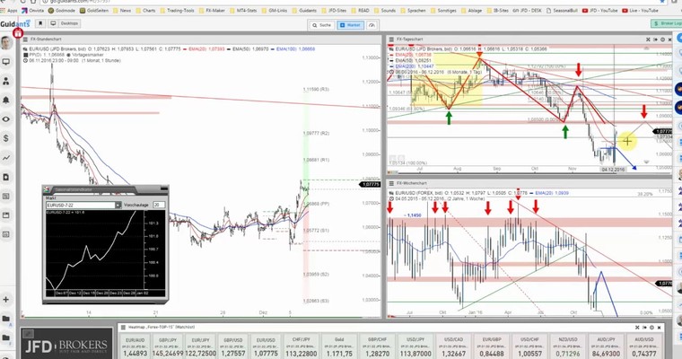 JFD Devisenradar: EUR/USD startet Gegenbewegung bis...