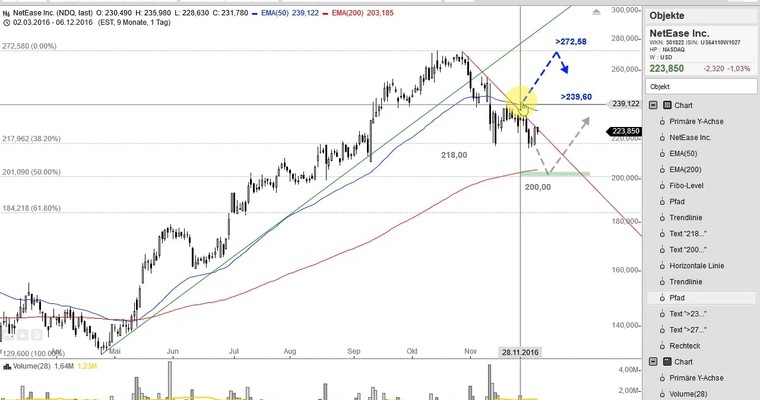 US Aktien im Fokus: NVIDIA, MICRON, NETEASE