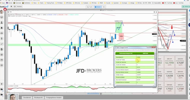 JFD Devisenradar: GBP/CAD und ein saisonaler Trade kommt selten allein