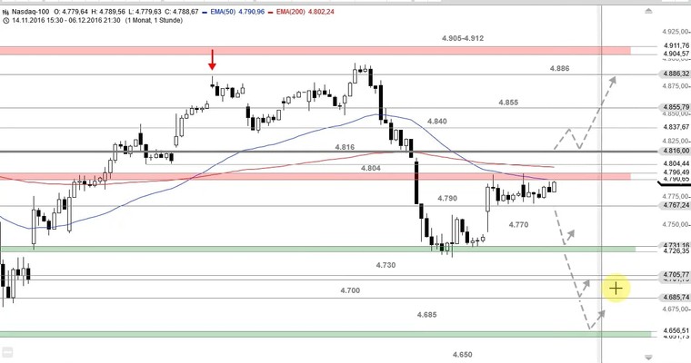 US Ausblick: Nasdaq 100 am Widerstandscluster