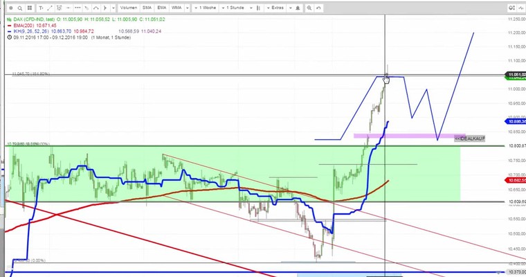 Daily DAX Video für Donnerstag, den 8.12.16