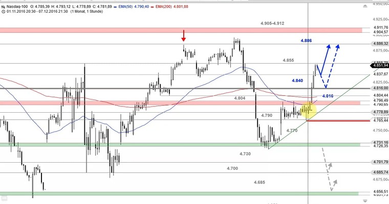 US Ausblick: Ziele für den Dow Jones gesucht