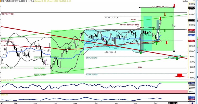 Daily DAX Video für Freitag, den 9.12.16