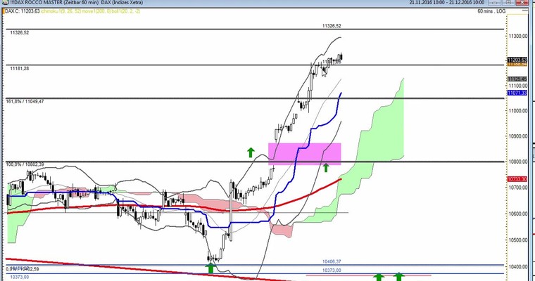 Daily DAX Video für Montag, den 12.12