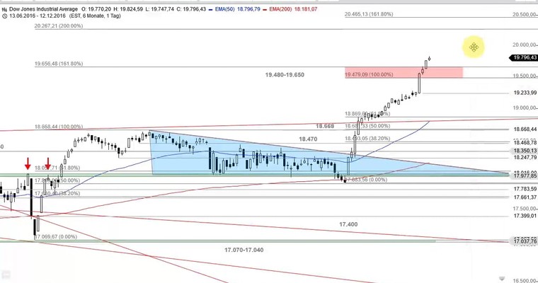 US Ausblick: Der Nasdaq 100 nimmt Anlauf