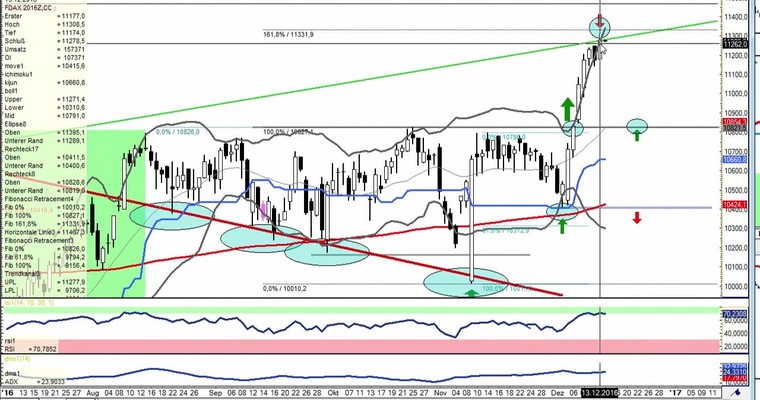 Daily DAX Video für Mittwoch, den 14.12