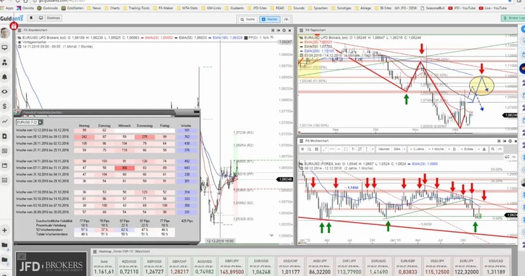 JFD Rohstoff- & Devisenradar: EUR/USD und Silber am Tag der FED