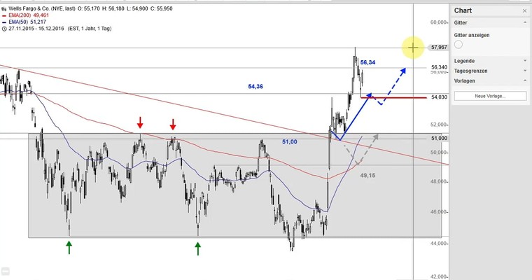 US Aktien im Fokus: WALT DISNEY, WELLS FARGO