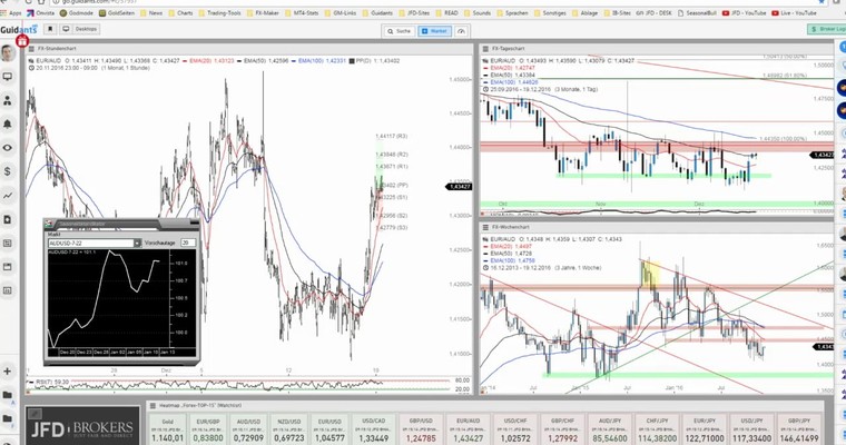 JFD Devisenradar: EUR/AUD und Short ins neue Jahr