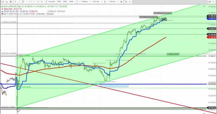 Daily DAX Video für Dienstag, den 20.12