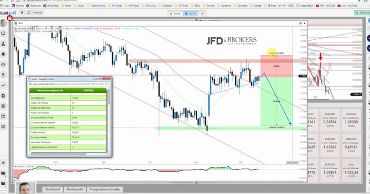 JFD Devisenradar: EUR/NZD und GBP/NZD vor Schwäche