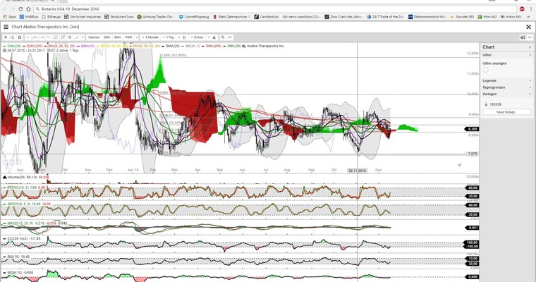 Acadia Pharmaceuticals Inc. (vorbörslich aktuell über 20% vorne) plus weitere ca. 20 interessante US-BIOTECH/PHARMA-Werte