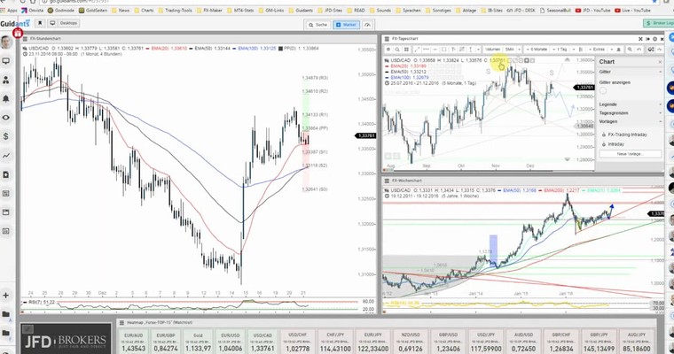 JFD Rohstoff- und Devisenradar: WTI-Öl und USD/CAD am Tag der News