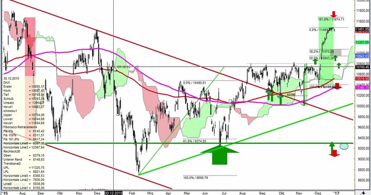 Daily DAX Video für Freitag, den 30.12