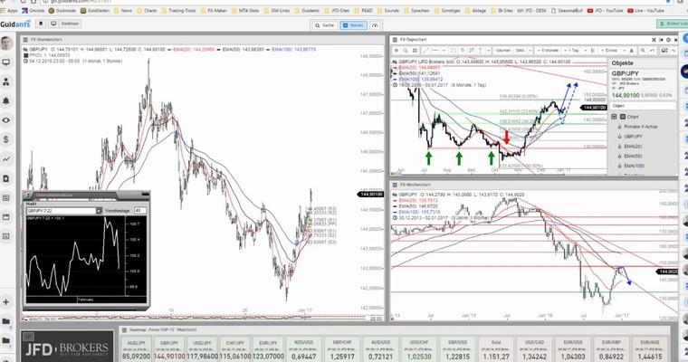 JFD Rohstoff- und Devisenradar: GBP/JPY bietet weiteres Potenzial