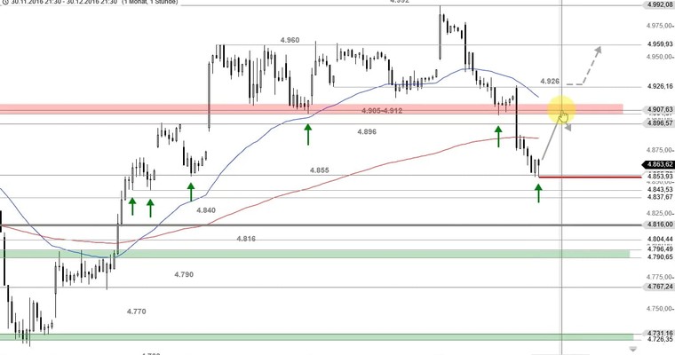 US Ausblick: Nasdaq 100, das Sorgenkind