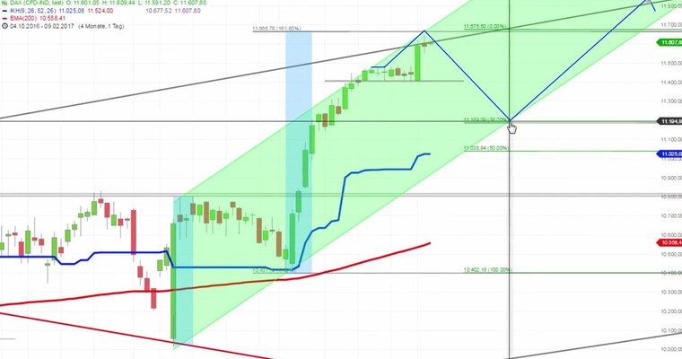 Daily DAX Video für Mittwoch, den 4.1
